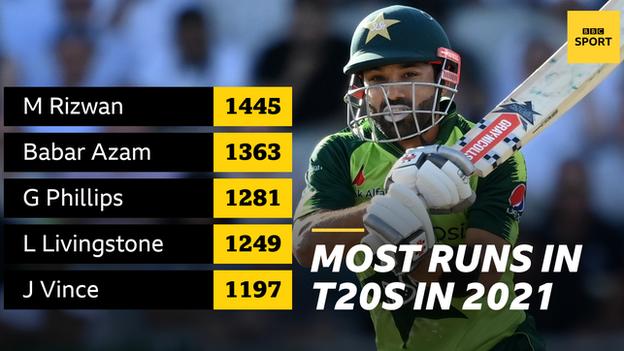 Graphique montrant la plupart des courses T20 en 2021 : Mohammad Rizwan 1 445 ;  Babar Azam 1 363 ;  Glenn Phillips 1 281 ;  Liam Livingstone 1 249 ;  Jacques-Vince 1 197