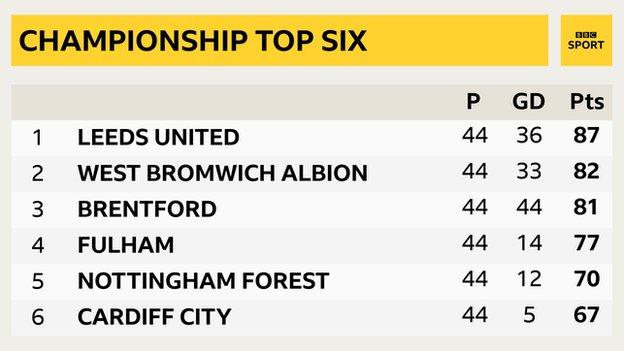 Leeds United English Championship Standings