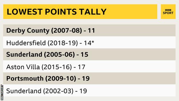 Lowest Premier League points tally