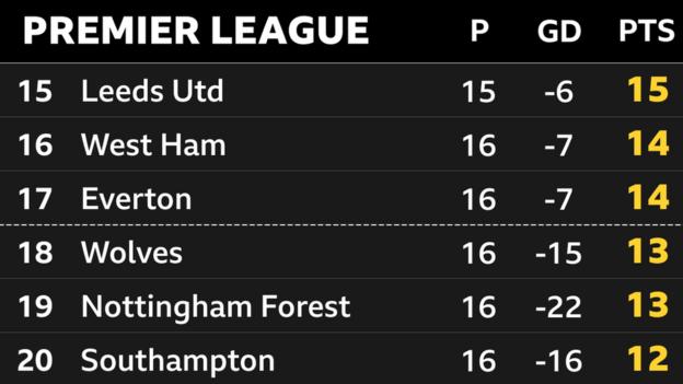 Snapshot of the bottom of the Premier League: 15th Leeds, 16th West Ham, 17th Everton, 18th Wolves, 19th Nottingham Forest & 20th Southampton