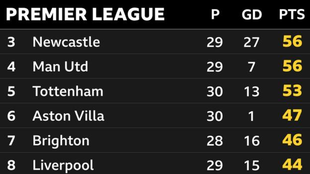 Snapshot of 3rd to 8th in the Premier League: 3rd Newcastle, 4th Man Utd, 5th Tottenham, 6th Aston Villa, 7th Brighton & 8th Liverpool