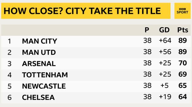 Un aperçu du tableau final de la Premier League 2011-12 : 1er Man City, 2e Man Utd, 3e Arsenal, 4e Tottenham, 5e Newcastle et 6e Chelsea