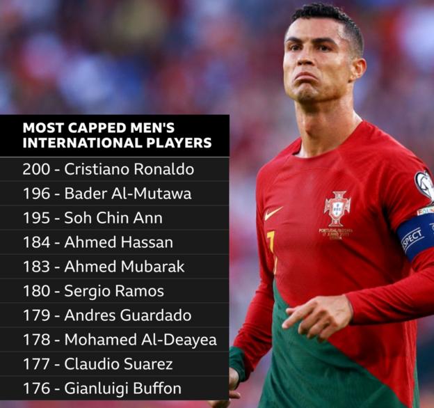 Most capped men's footballers