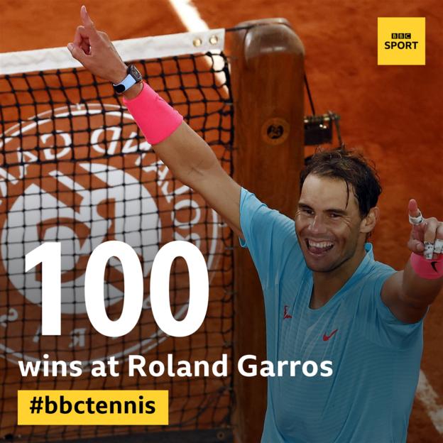 Rafael Nadal has won 100 matches at Roland Garros