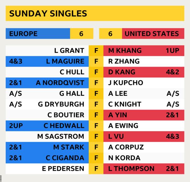 Solheim Cup 2023 Europe v US score and player stats BBC Sport