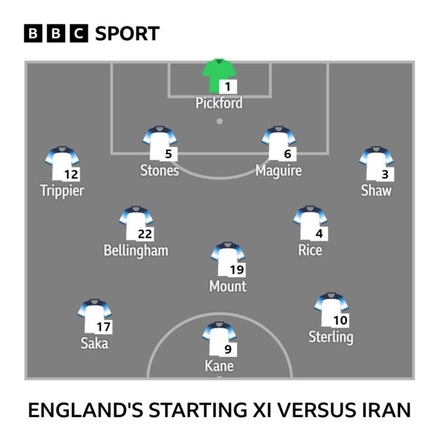Graphic showing England's starting XI vs Iran: Pickford, Trippier, Stones, Maguire, Shaw, Bellingham, Rice, Mount, Saka, Sterling, Kane