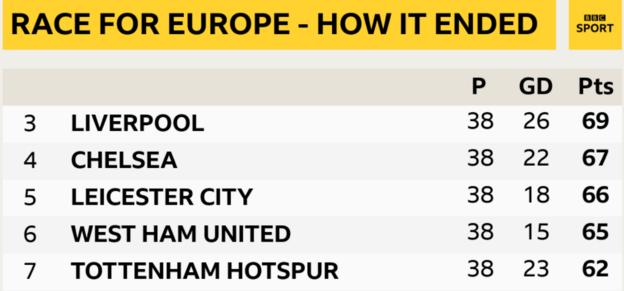 Chelsea finished one point above fifth-placed Leicester City