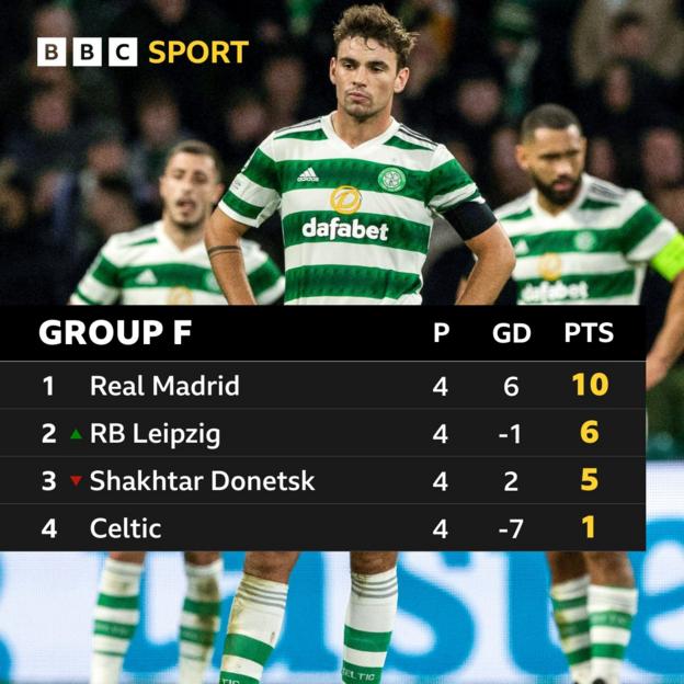 Celtic – RB Leipzig