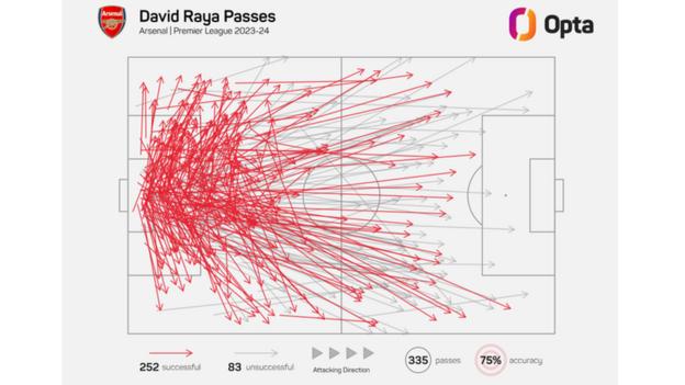 Graphic showing David Raya's pass map while playing for Arsenal in the Premier League in 2023-24