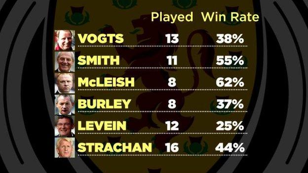 Stats of recent Scotland managers