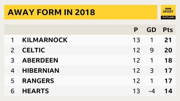 Away form in 2018