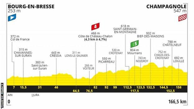 The route profile of stage 19 of the Tour de France