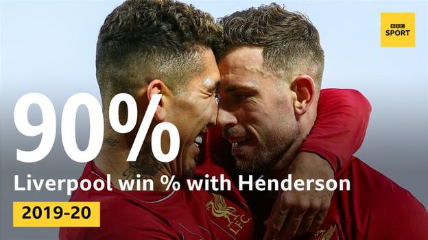 Graphic showing that Liverpool's win % in the Premier League this season is 90% when Jordan Henderson has played