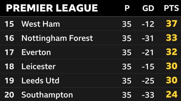 Snapshot of the bottom of the Premier League table: 15th West Ham, 16th Nottingham Forest, 17th Everton, 18th Leicester, 19th Leeds & 20th Southampton