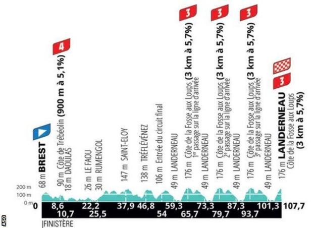 La Course race profile