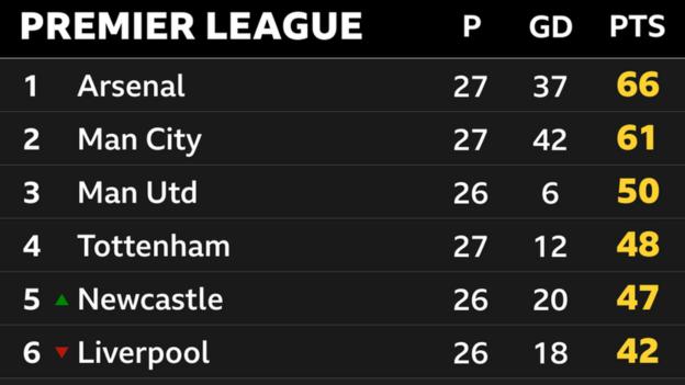 Premier League table