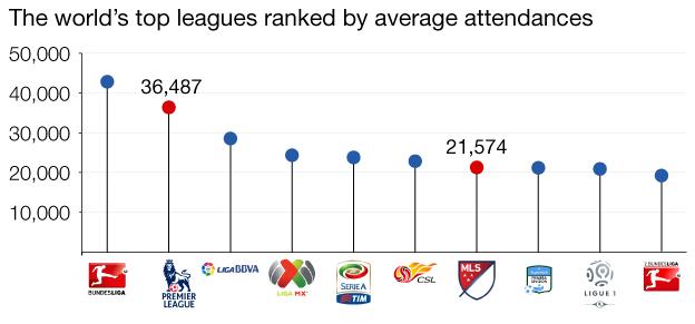 MLS attendances compared to other top national leagues