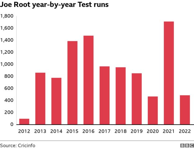 Joe Root year-by-year Test runs. . The graphic is showing Joe Root's year-by-year Test runs: 2012 93, 2013 862, 2014 777, 2015 1385, 2016 1477, 2017 966, 2018 948, 2019 851, 2020 464, 2021 1708 and 2022 484