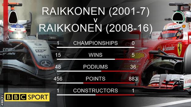 A comparison of Kimi Raikkonen's career in F1