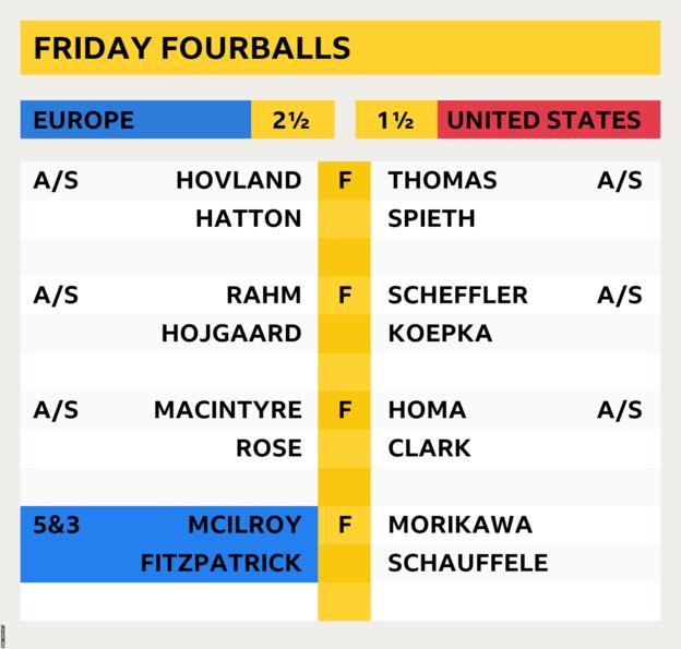 Graphic showing Friday fourballs score from the 2023 Ryder Cup, which ended Europe 2½ United States 1½