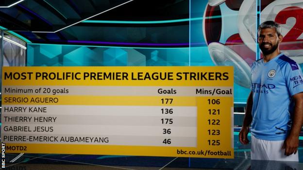 Graphic showing how Aguero has the best goals per minute ratio of any player in Premier League history - a goal every 106 minutes