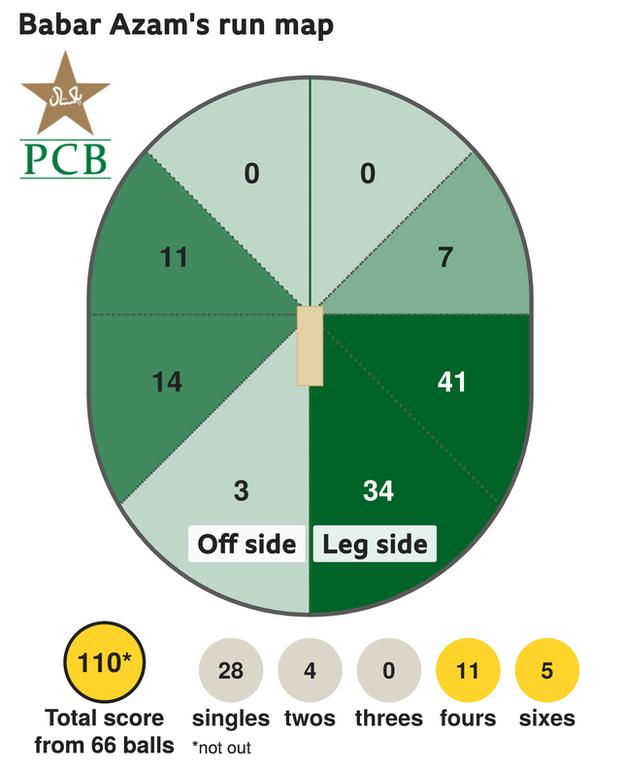 The run map shows Babar Azam scored 110 with 5 sixes, 11 fours, 4 twos, and 28 singles for Pakistan