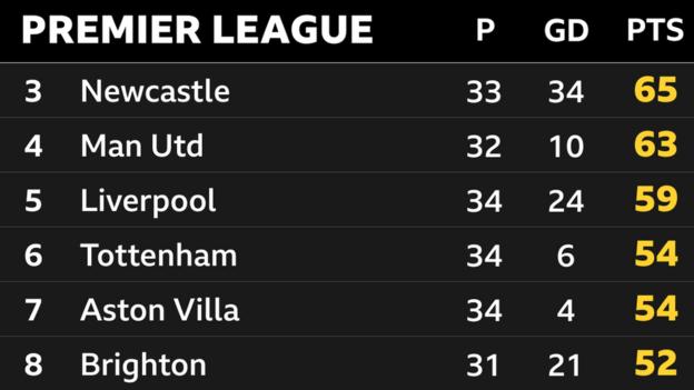 Snapshot of 3rd to 8th in the Premier League: 3rd Newcastle, 4th Man Utd, 5th Liverpool, 6th Tottenham, 7th Aston Villa & 8th Brighton
