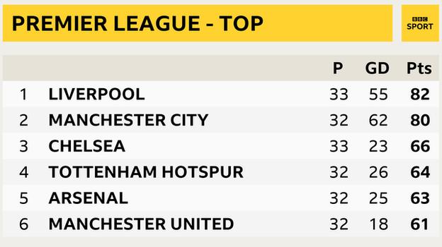 Snapshot of the top of the Premier League table - 1st Liverpool, 2nd Man City, 3rd Chelsea, 4th Tottenham, 5th Arsenal & 6th Man Utd