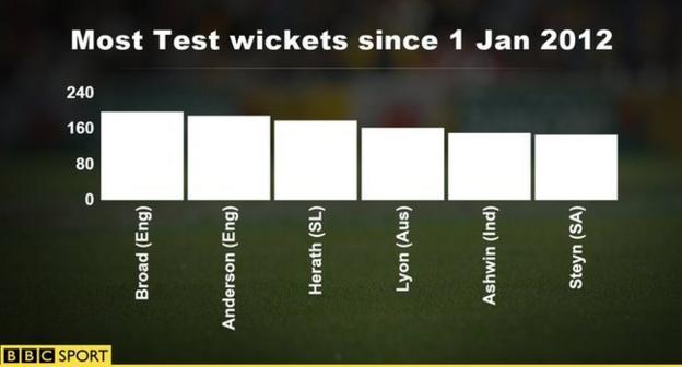 Most Test wickets since 2012