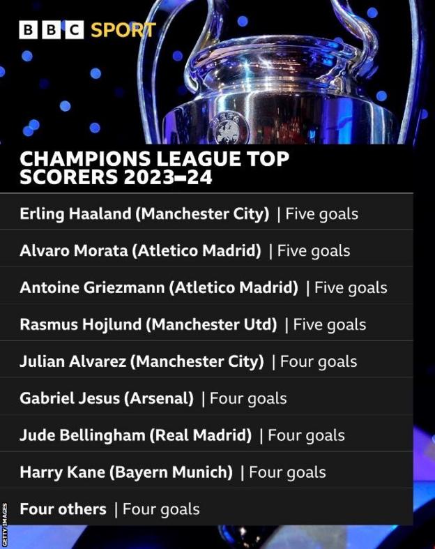 Champions League top scorers chart
