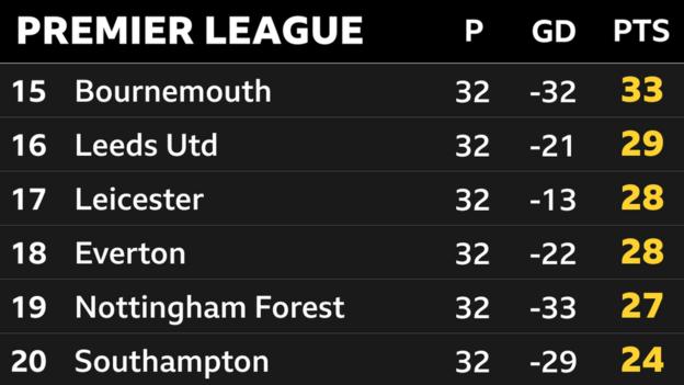 Premier League Predictions 2022-23 - Archived