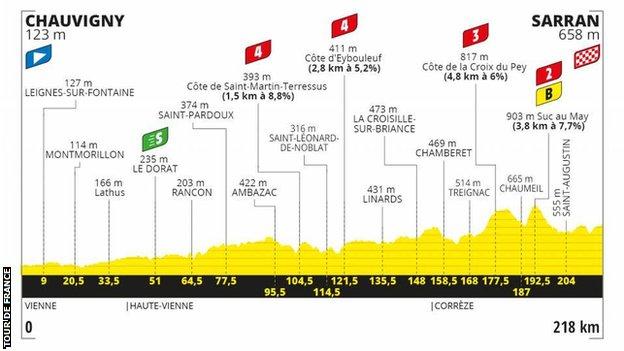 The route profile of stage 12 of the Tour de France
