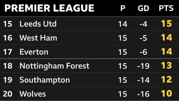 Snapshot of the bottom of the Premier League: 15th Leeds, 16th West Ham, 17th Everton, 18th Nottingham Forest, 19th Southampton, 20th Wolves