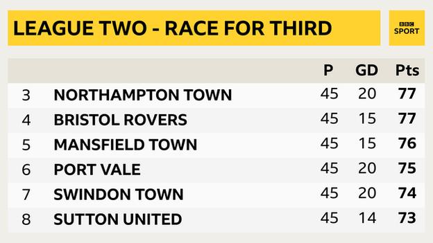 Race for third place in League Two