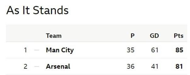 Premier League table on 15 May 2023