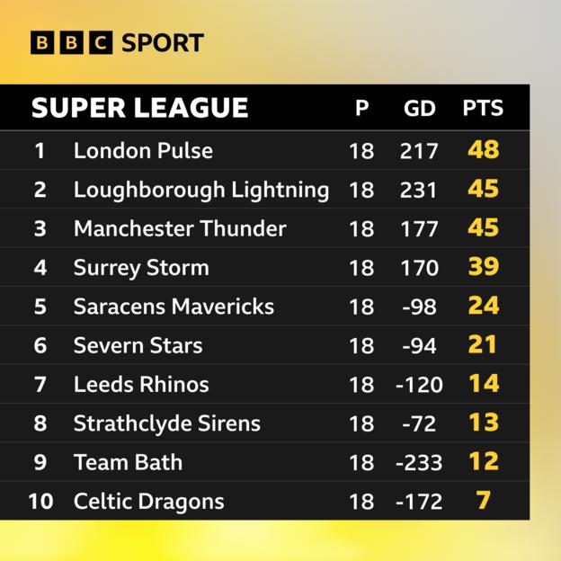  London Pulse - 48; Loughborough Lightning - 45; Manchester Thunder - 45; Surrey Storm - 39; Saracens Mavericks - 24; Severn Stars - 21; Leeds Rhinos - 14; Strathclyde Sirens - 13; Team Bath - 12; Celtic Dragons - 7