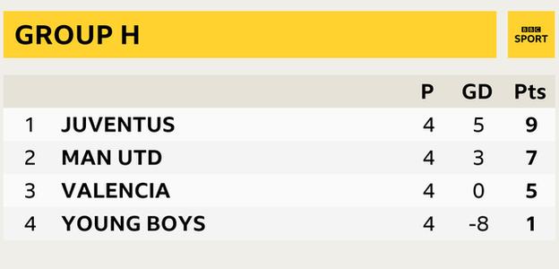 Snapshot of Champions League Group H: 1st Juventus, 2nd Man Utd, 3rd Valencia, 4th Young Boys