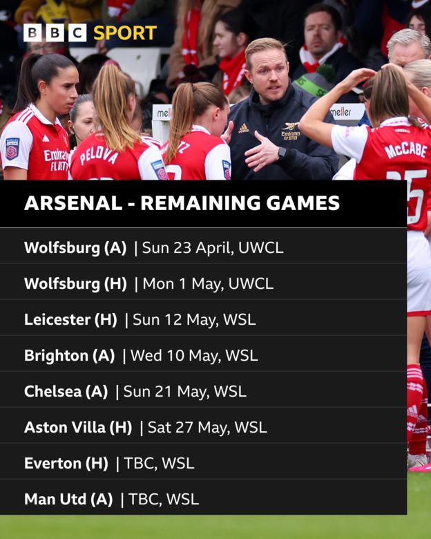 Un gráfico que muestra los partidos restantes del Arsenal esta temporada