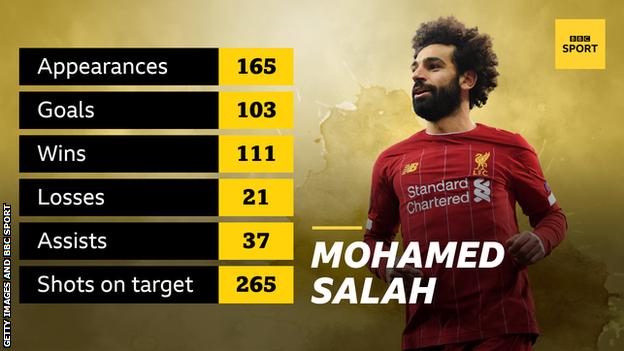 A graphic with an image of Mohamed Salah reading: appearances 165, goals 103, wins 111, losses 21, assists 37, shots on target 265