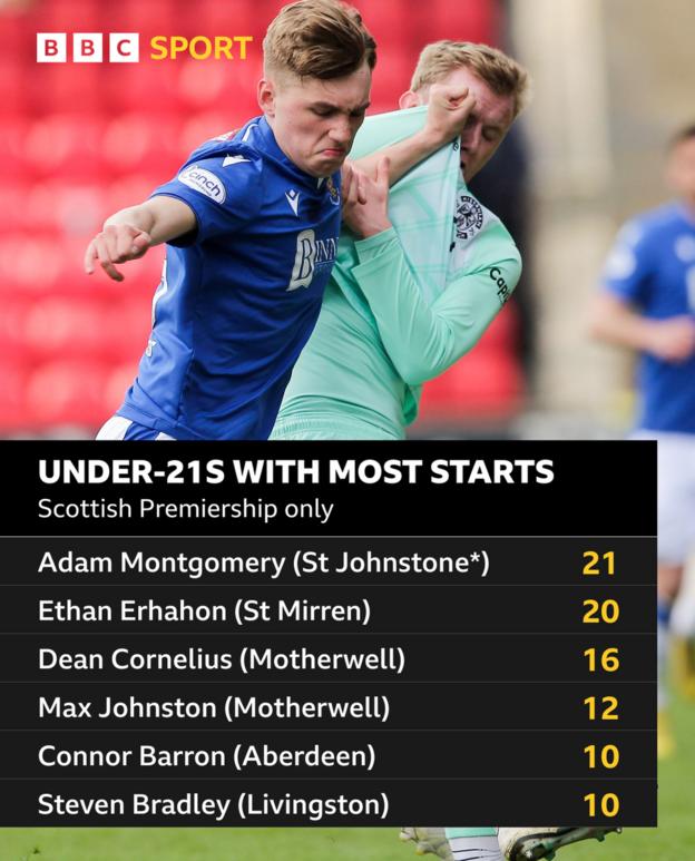 Een foto van Adam Montgomery van St. Johnstone onder een grafische lijst van spelers van 21 jaar en jonger die aan de meeste Premiership-wedstrijden zijn begonnen