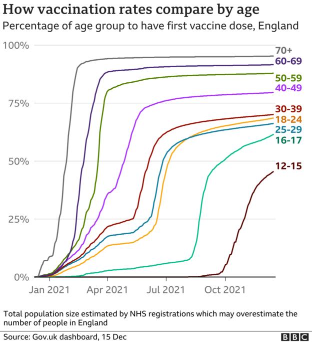 年齢層別の予防接種を示すグラフ。  12月16日更新。