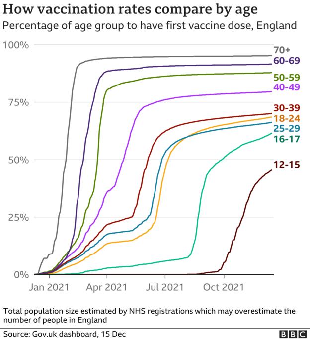 Chart showing vaccination take up by age group. Updated 16 Dec.