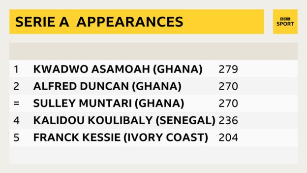 List of the 5 African football players who made the most appearances in the Serie A since the 1994/95 season, Kwadwo Asamoah, Alfred Duncan, Sulley Muntari, Kalidou Koulibaly, and Franck Kessie.