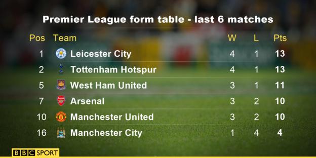 Premier League form table