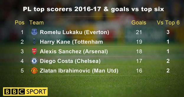 Premier League top scorers 2016-17 and their goals against the top six