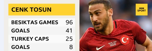 Tosun goals and appearances for Besiktas and Turkey