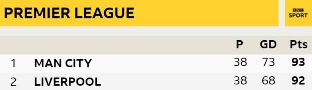Premier League final table - top two
