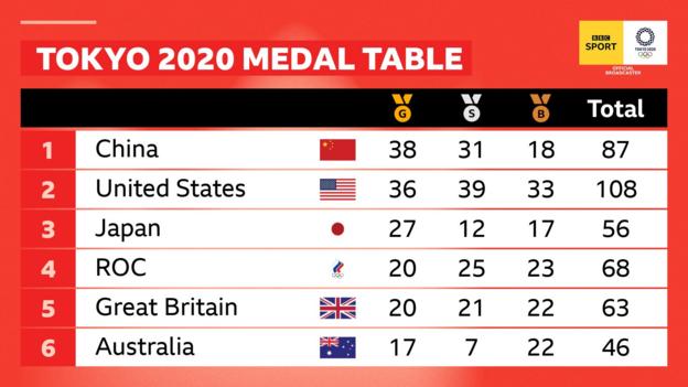 Olympic medal table