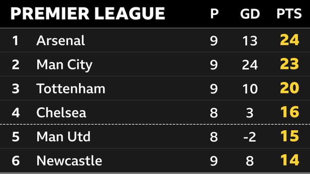 Snapshot of the top of the Premier League: 1st Arsenal, 2nd Man City, 3rd Tottenham, 4th Chelsea, 5th Man Utd & 6th Newcastle