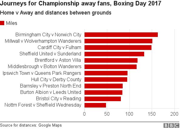 Boxing Day fixtures for Championship sides and the distances away fans will travel